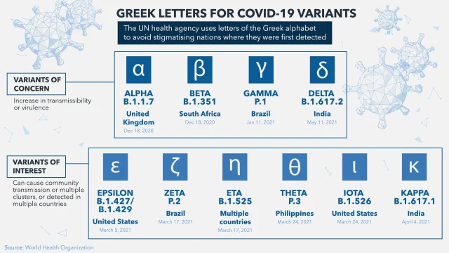 WHO monitors new variant of Coronavirus