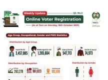 2023: 3.5m registered in one week as INEC receives 5.3m applications