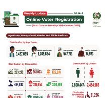 2023: 3.5m registered in one week as INEC receives 5.3m applications