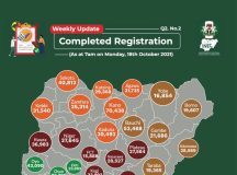 CVR: Fresh registration hits 7,009,343 – INEC CRV