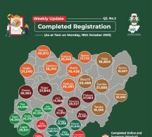 CVR: Fresh registration hits 7,009,343 – INEC CRV