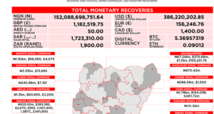 EFCC recovers N152bn, $386m in 2021 Monetary Recoveries