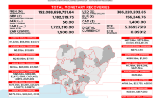 EFCC recovers N152bn, $386m in 2021 Monetary Recoveries