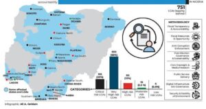 Nigeria: 751 LGAs lagging behind in fiscal transparency, accountability – Report