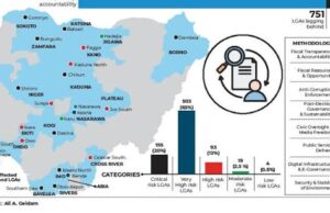 Nigeria: 751 LGAs lagging behind in fiscal transparency, accountability – Report
