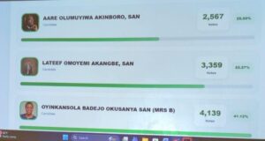 NBA election records over 22,000 votes as turnout hits 27.56%