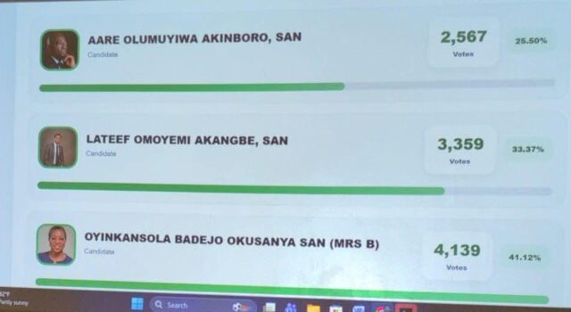NBA election records over 22,000 votes as turnout hits 27.56%