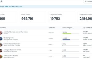 Osun poll: INEC resumes IReV upload after hours-long pause
